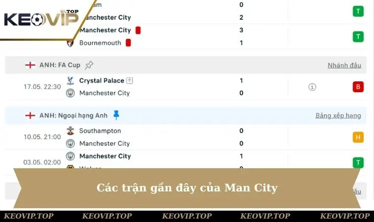 Các trận gần đây của Man City