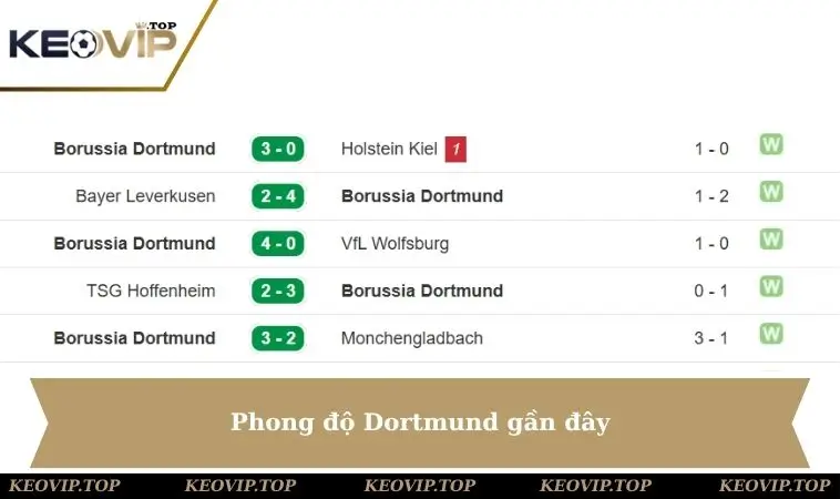 Phong độ Dortmund gần đây