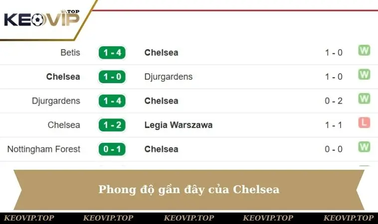 Phong độ gần đây của Chelsea 