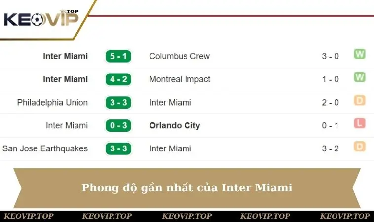 Phong độ gần nhất của Inter Miami
