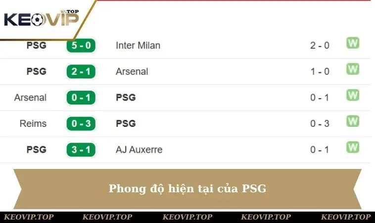 Phong độ hiện tại của PSG