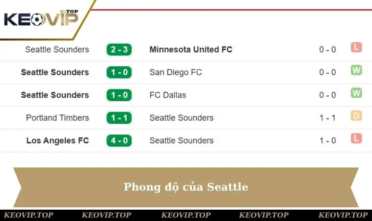 Phong độ của Seattle