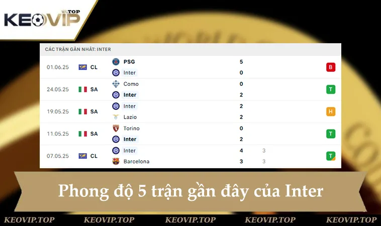 Phong độ Inter 5 trận gần đây