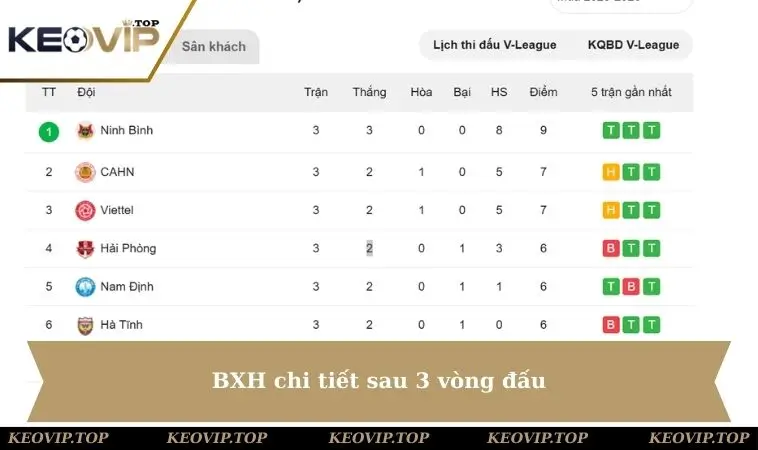 bxh chi tiet sau 3 vong BXH chi tiết sau 3 vòng đấu