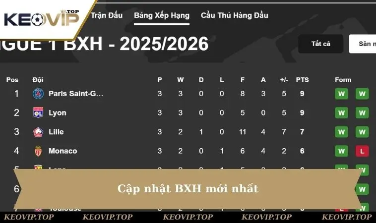 cap nhat bxh moi nhat Cập nhật BXH mới nhất